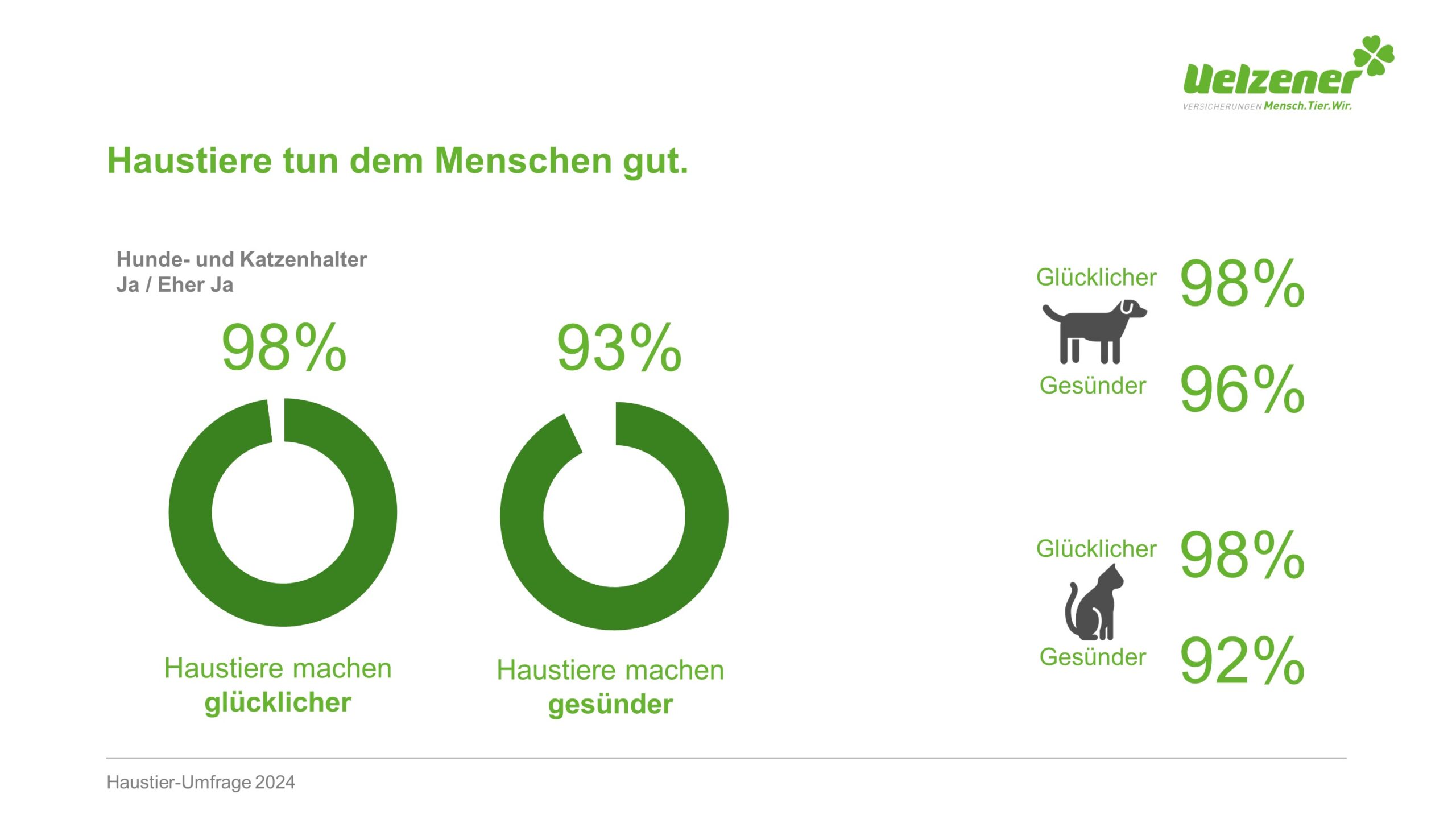 Haustier-Umfrage 2024: Hunde und Katzen machen Menschen glücklich und gesund