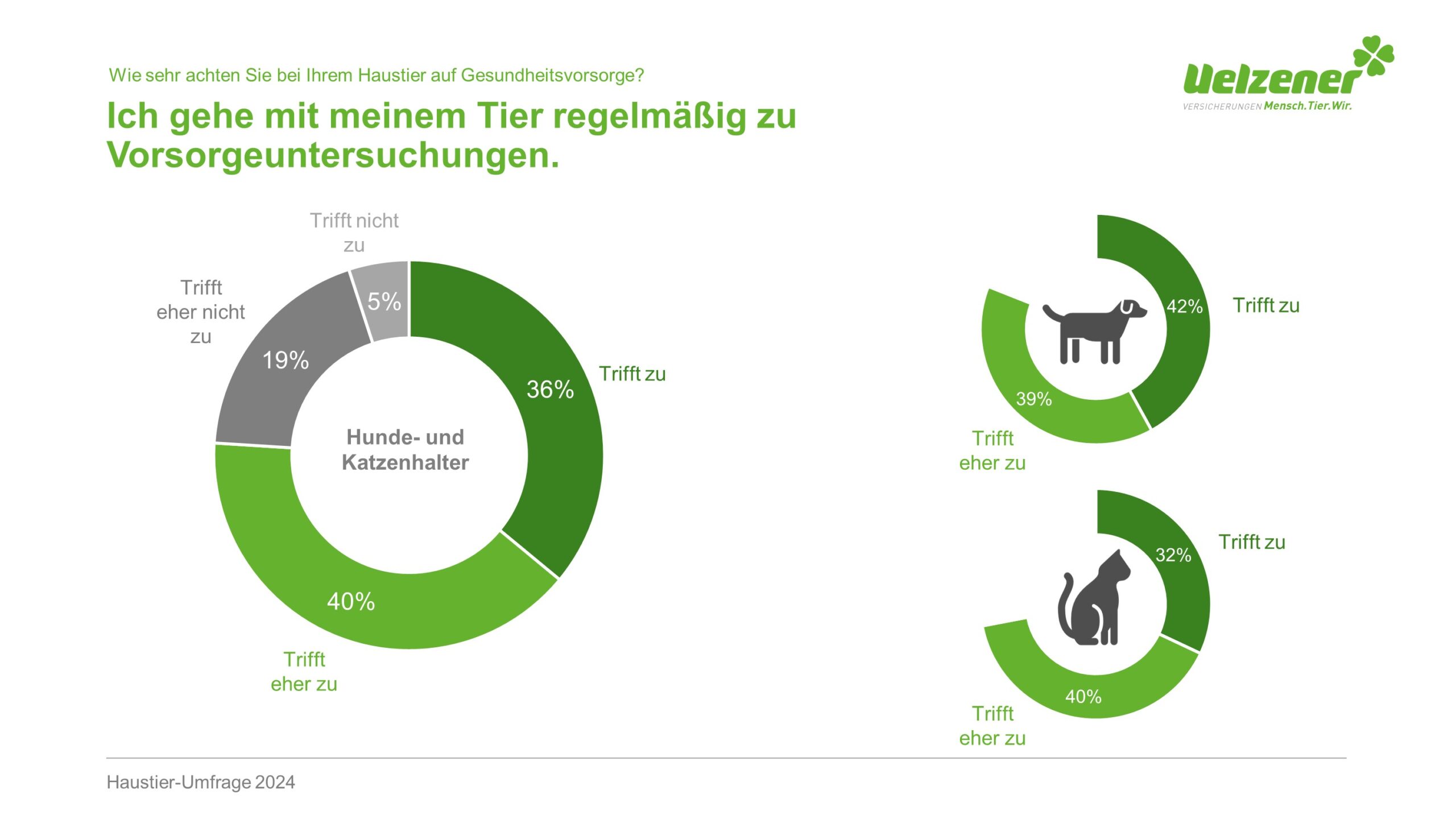 Vom Psychologen bis zur Zahnspange: So intensiv kümmern sich die Deutschen um die Gesundheit ihrer Haustiere